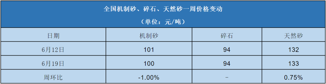 全國機制砂、碎石、天然砂一周價格變動表